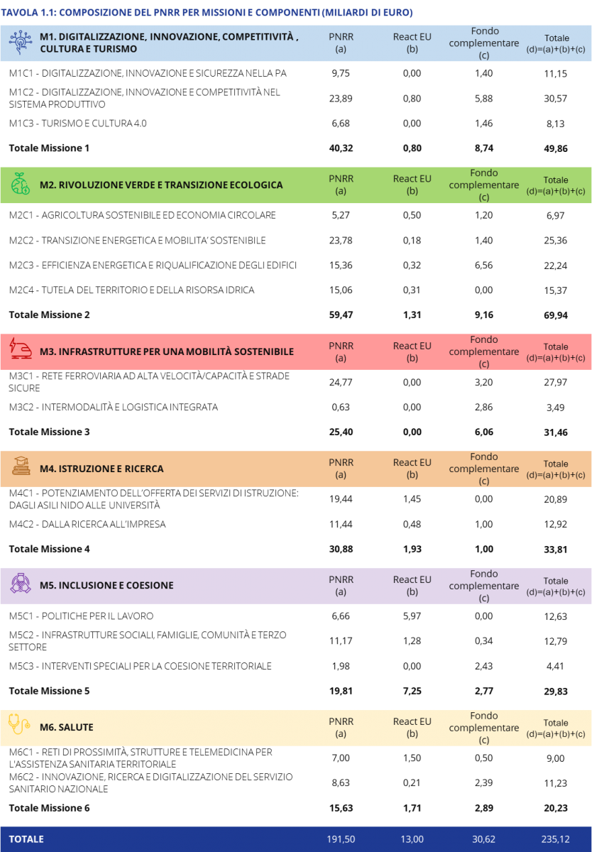 composizione missioni pnrr 784 96862